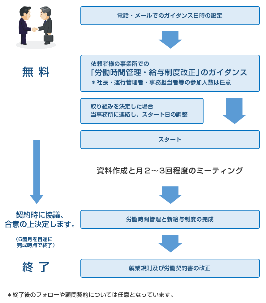 サポートの流れと料金