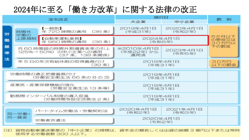 2024年に至る「働き方改革」に関する法律の改正