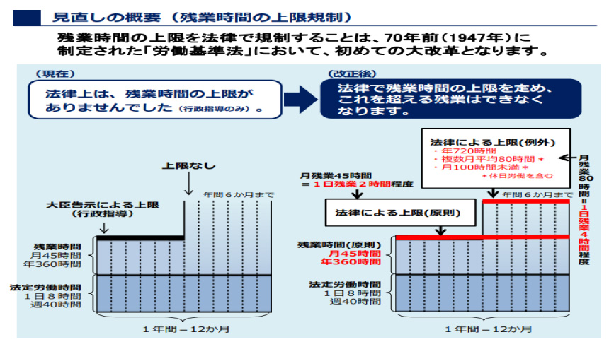 残業時間の上限規制、見直しの概要