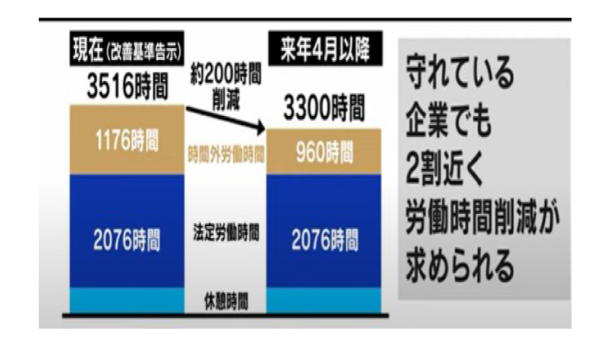 残業時間の上限規制、見直しの資料（グラフ）