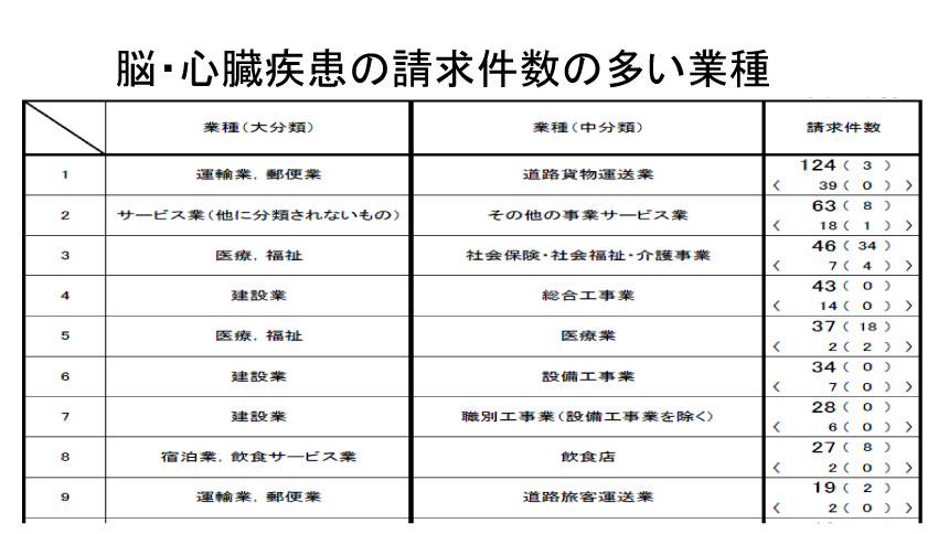 脳・心臓疾患の請求件数の多い業種