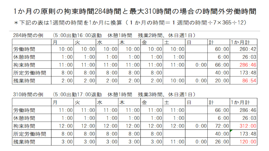 1か月の原則の拘束時間284時間と最大310時間の場合の時間外労働時間