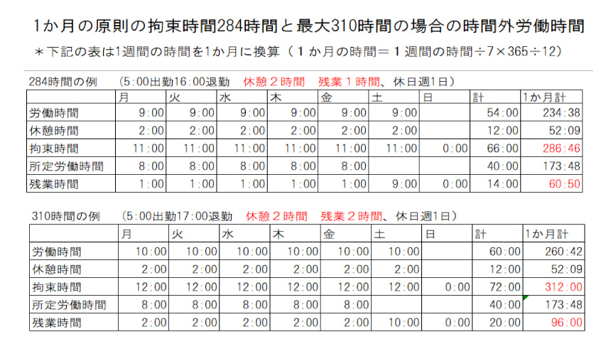 1か月の原則の拘束時間284時間と最大310時間の場合の時間外労働時間