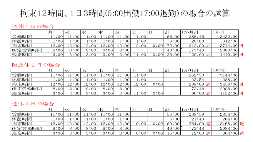 拘束12時間、1日3時間（5:00出勤17:00退勤）の場合の試算