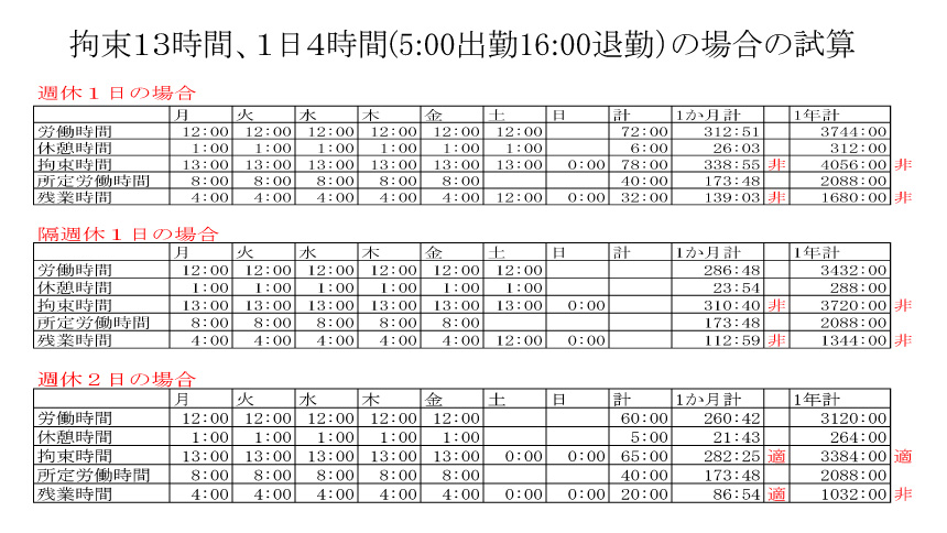 拘束13時間、1日4時間（5:00出勤16:00退勤）の場合の試算