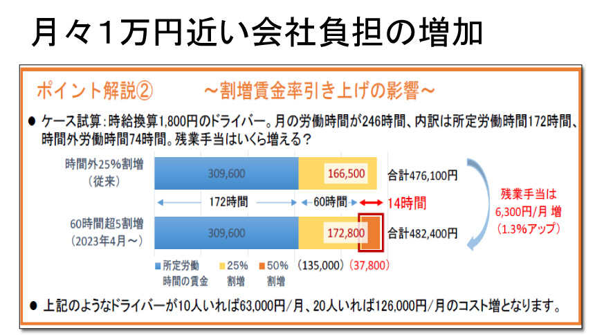 月々１万円近い会社負担の増加