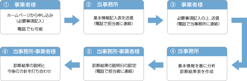 スピード診断の手順