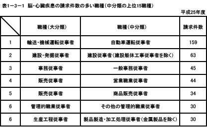 表1－3－1　脳・心臓疾患の請求件数の多い職種（中分類の上位15職種）